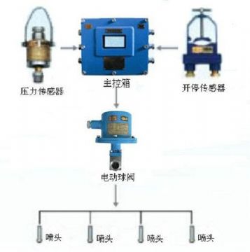 點擊查看詳細信息<br>標題：采煤隨機水電聯(lián)動噴霧裝置 水電閉鎖噴霧裝置 煤機外噴霧裝置 閱讀次數(shù)：3185